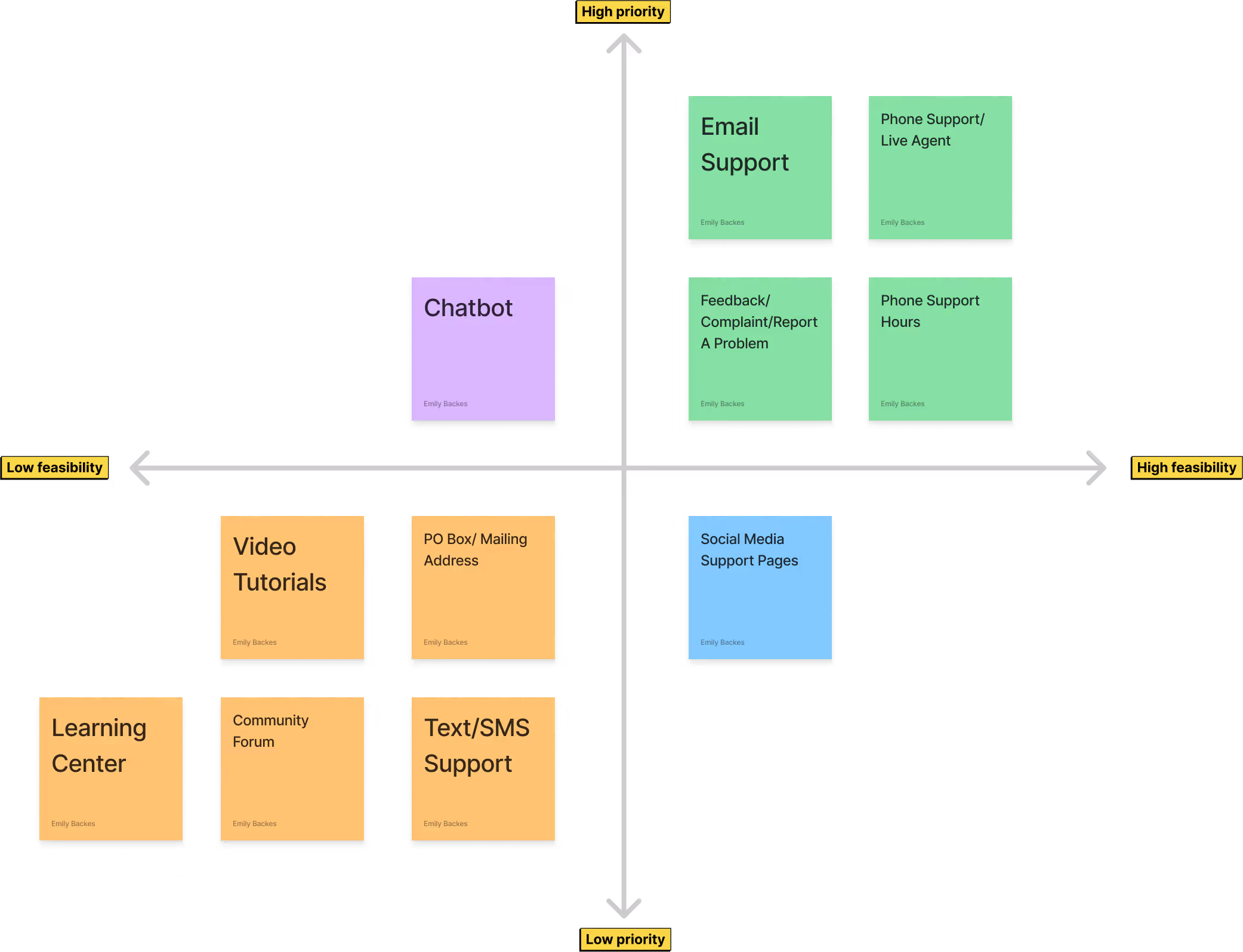 Lago Priority Matrix