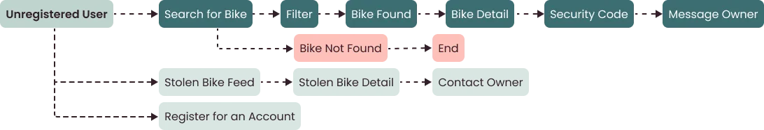 sprocket unregistered user flow
