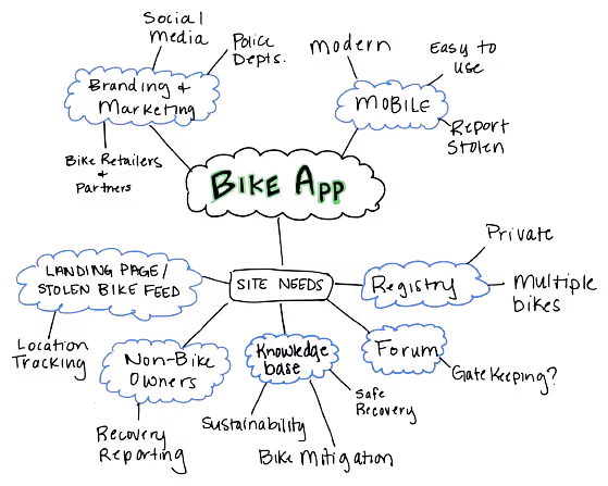 sprocket mind map