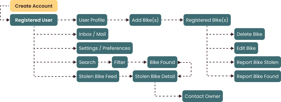sprocket registered user flow