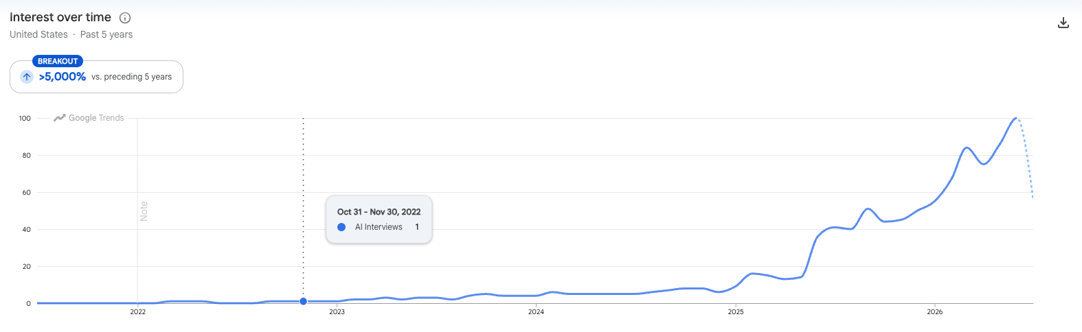 Google Trends chart showing U.S. search interest in "AI interviews" flat near zero from 2022 through early 2024, then climbing sharply through 2025 and 2026 to a breakout of over 5,000% versus the preceding five years