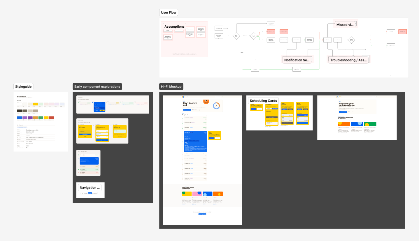 Clinical userflow diagram in FigJam next to the hi-fi mockup screens presented to the panel